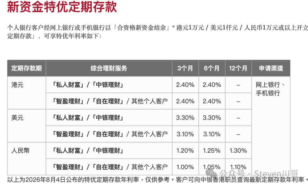 香港美元定存新资金利率最高3。3% 汇丰恒生渣打中银门槛对比