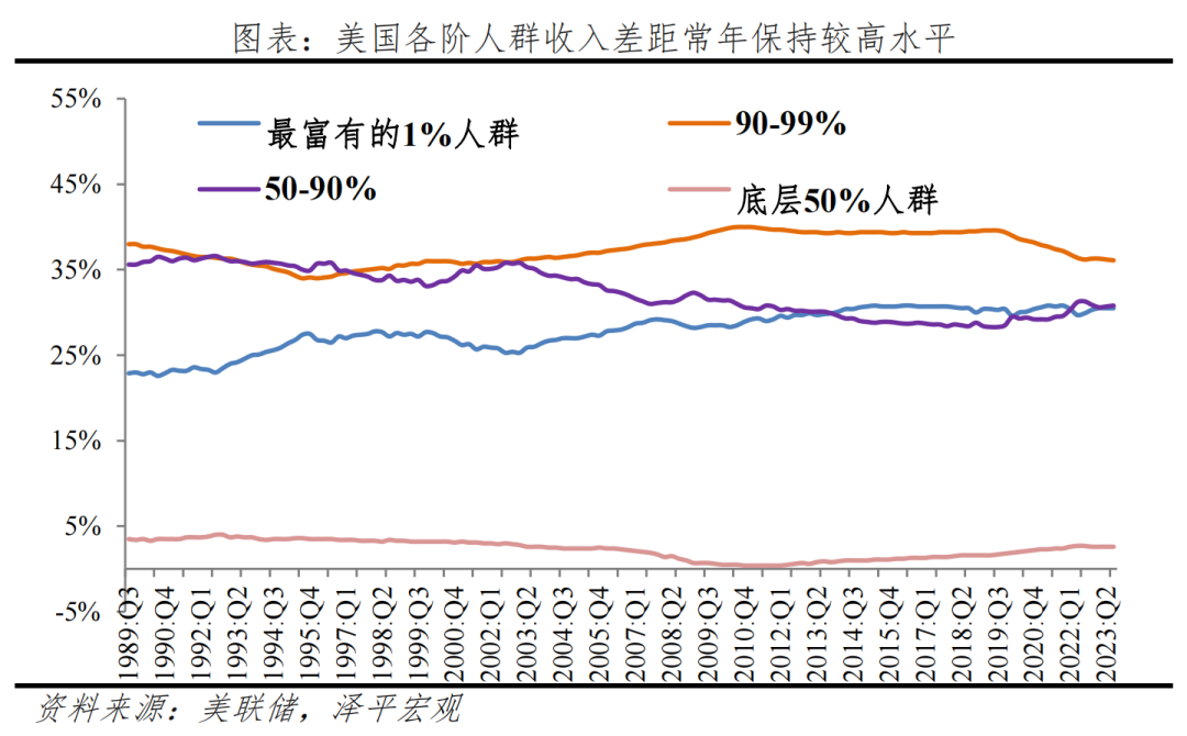 美国人口报告:最富裕10%家庭财富份额长期维持在60%以上