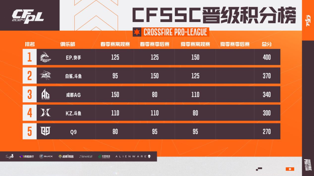 2024CFS世界锦标赛名额争夺进入白热化阶段！