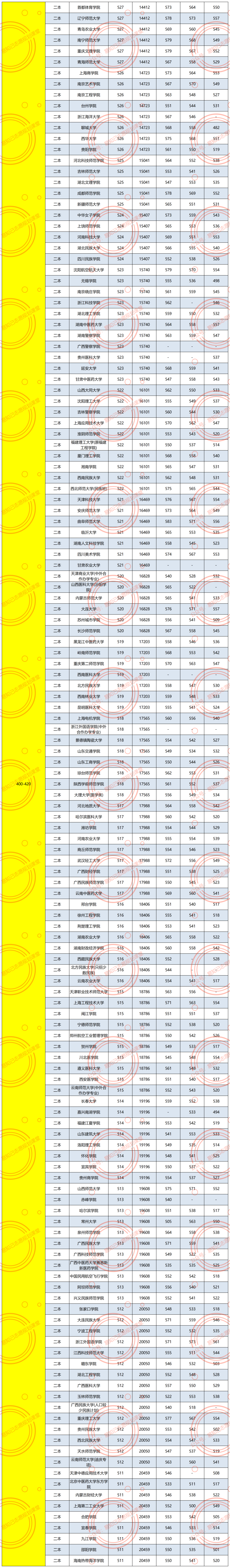 2024年430分理科能上什么大學_理科今年_去年理科