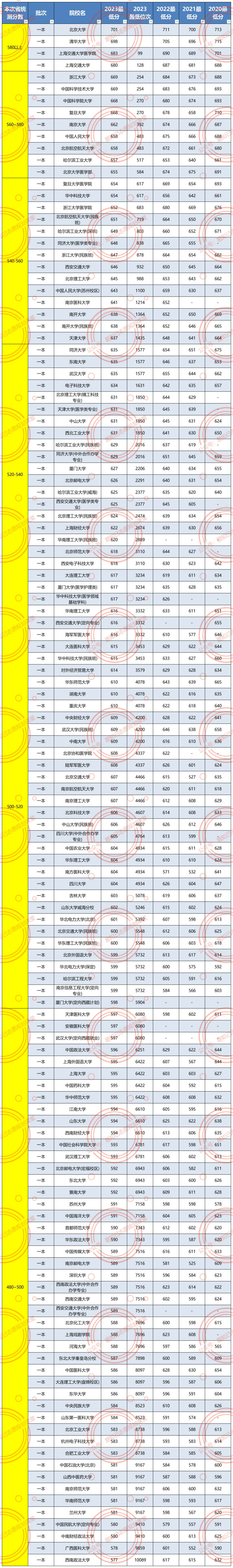 去年理科_理科今年_2024年430分理科能上什么大学