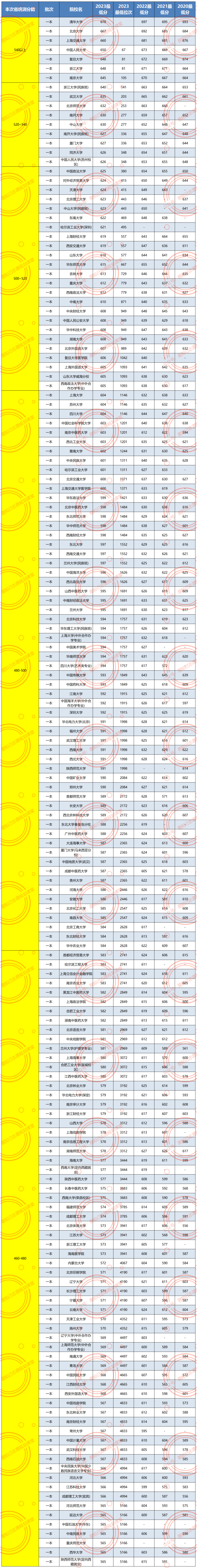 理科今年_去年理科_2024年430分理科能上什么大学