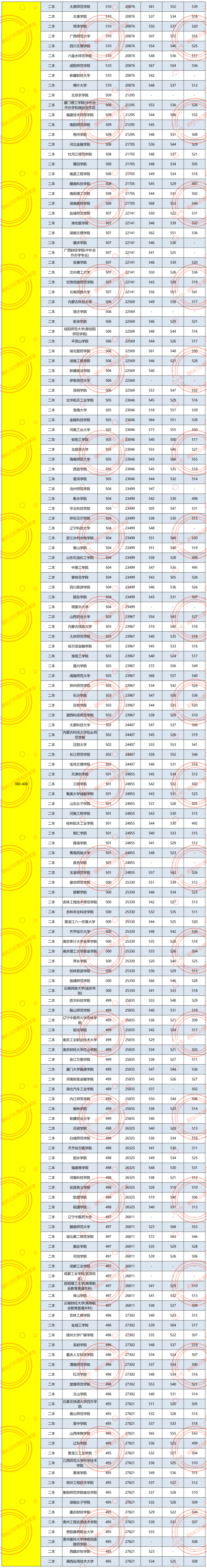 去年理科_理科今年_2024年430分理科能上什么大学