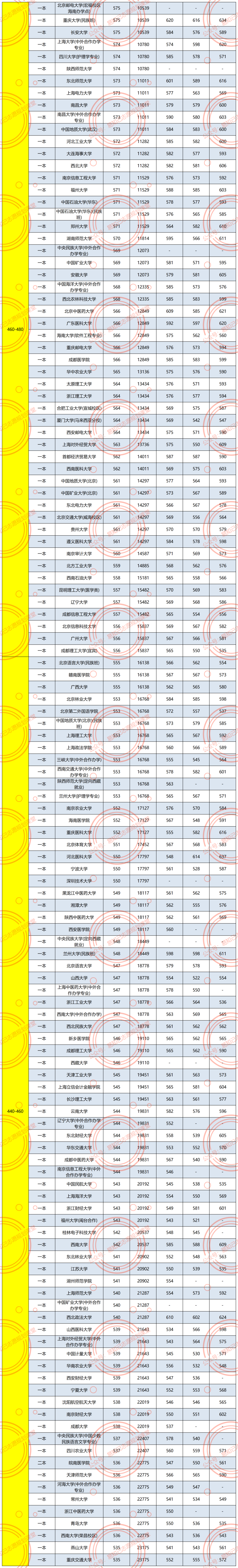 理科今年_去年理科_2024年430分理科能上什么大学