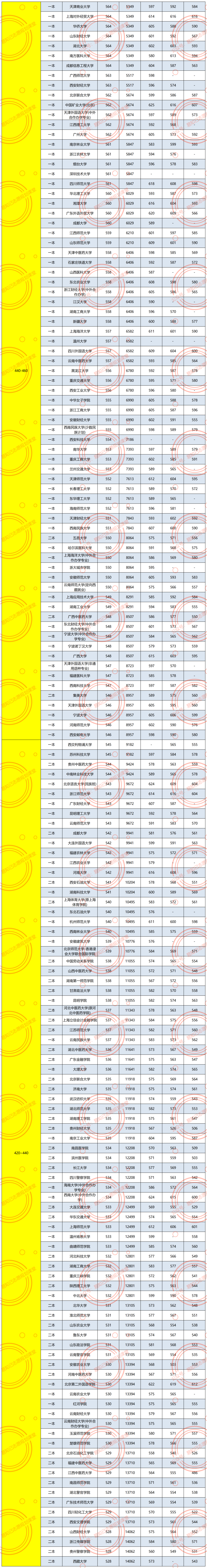 2024年430分理科能上什么大学_去年理科_理科今年