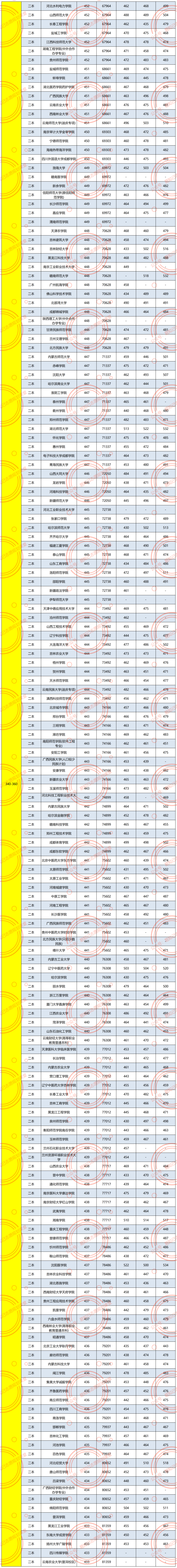 理科今年_去年理科_2024年430分理科能上什么大学