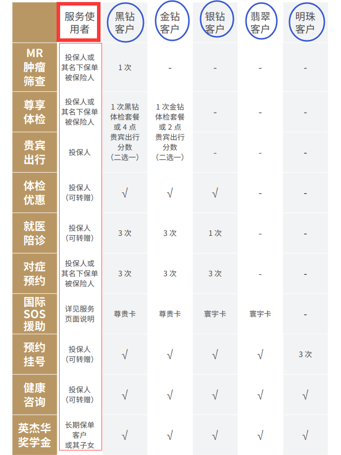 中英人寿增值服务