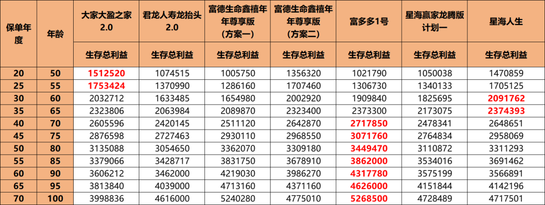 年金险收益演示