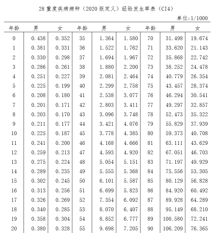中国人身保险业重大疾病经验发生率表（2020）