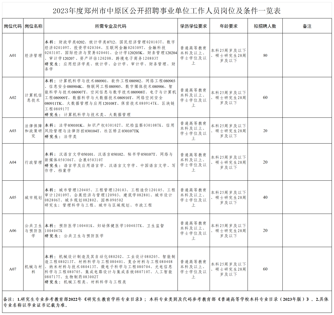 郑州中原区招聘300名事业单位工作人员