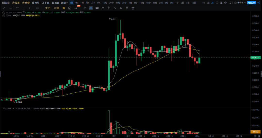 2024 年 5 种山寨币即将崛起！