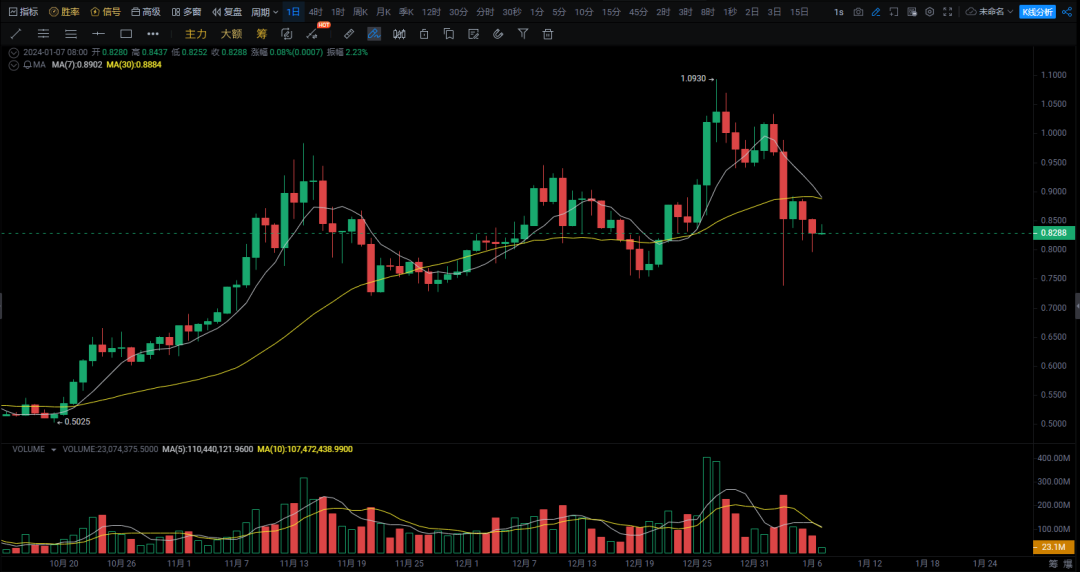 2024 年 5 种山寨币即将崛起！