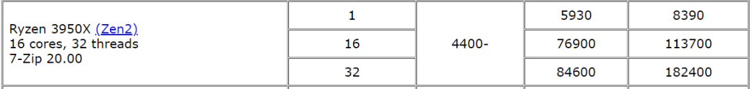 RISC-V公测平台发布 · 7-zip 测试的图5