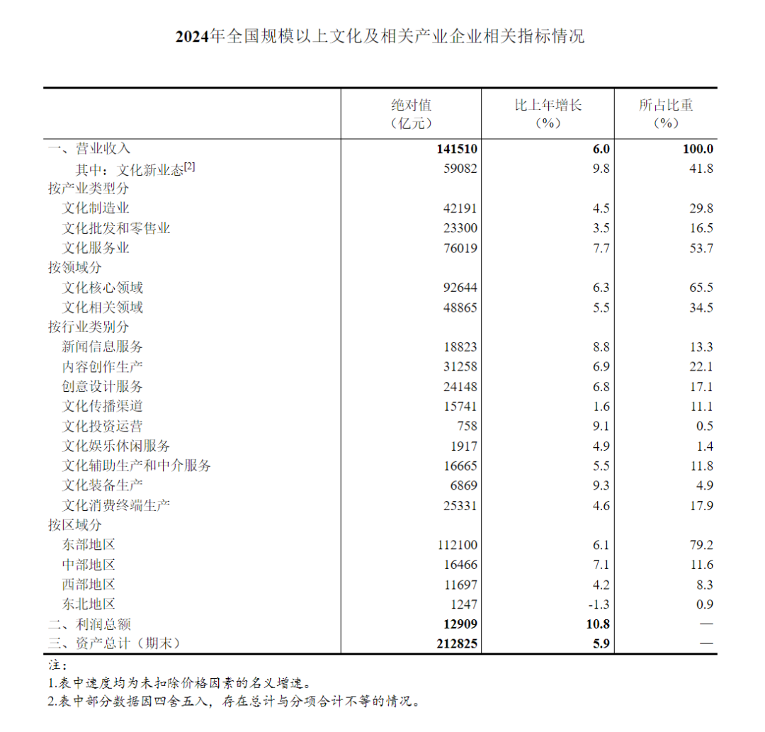 增長(zhǎng)6.0%！2024年全國(guó)規(guī)模以上文化企業(yè)收入超14萬億元