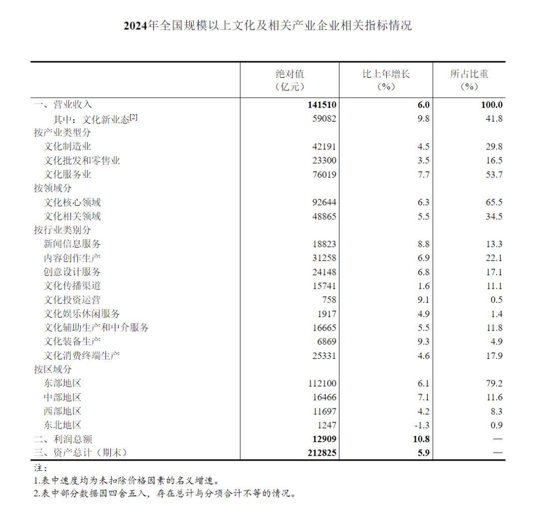 增長(zhǎng)6.0%！2024年全國(guó)規(guī)模以上文化企業(yè)收入超14萬億元