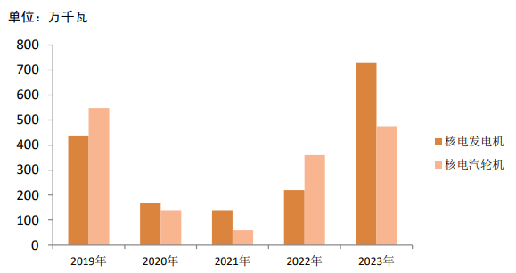 2023年我国发电设备行业发展情况及形势展望