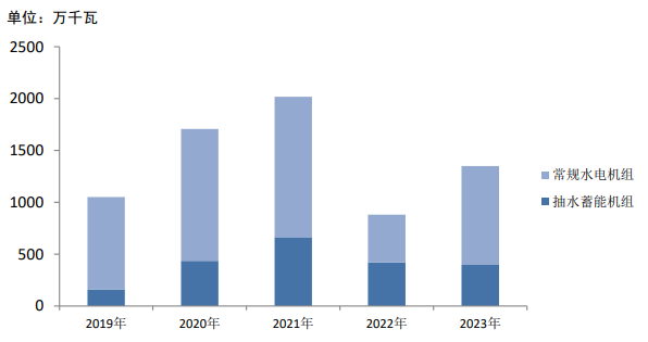 2023年我国发电设备行业发展情况及形势展望
