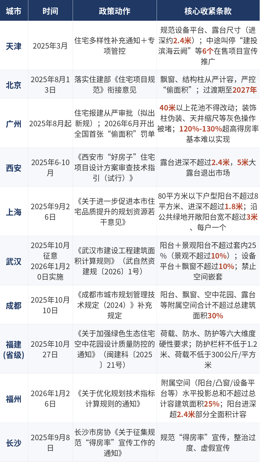 第四代住宅收紧政策一览表 (1).png