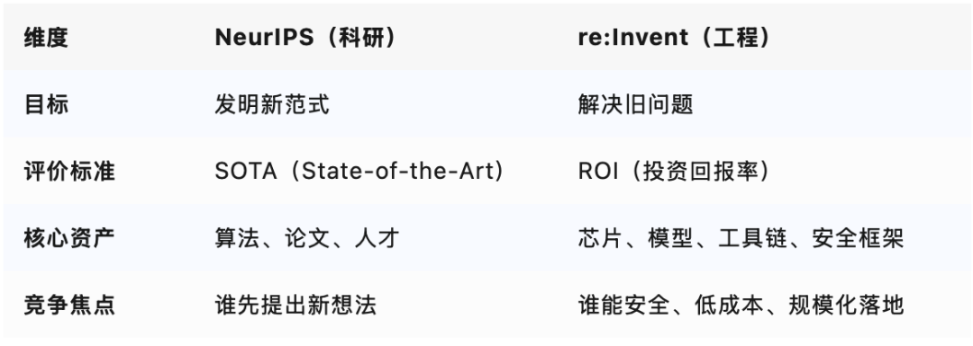 NeurIPS 与 re:Invent 背后，AI正在从“模型竞赛”转向“工程硬仗”(图3)