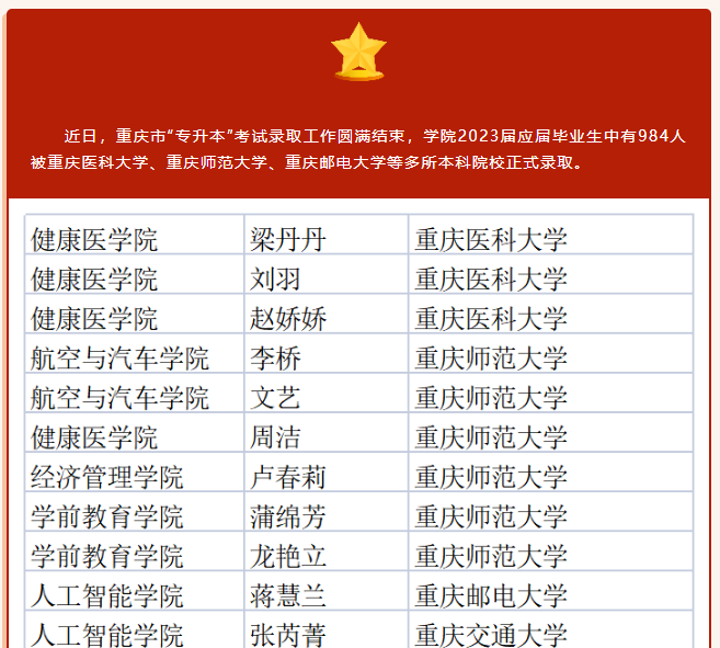 重慶各大學專科錄取分數線_2023年重慶師范大學?？其浫》謹稻€_重慶師范?？茖W校分數線