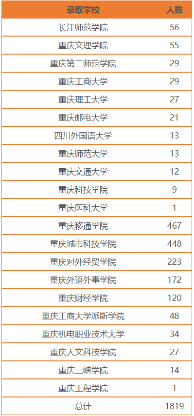 2023年重慶師范大學專科錄取分數線_重慶各大學專科錄取分數線_重慶師范專科學校分數線