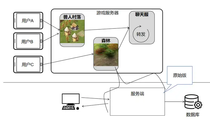 从演进视角看游戏与WEB服务端的架构差异