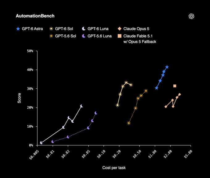 Announcing GPT-6 Sol and GPT-6 Luna in the API, Codex and ChatGPT -  Announcements - OpenAI Developer Community