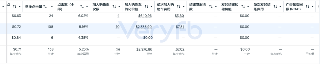 Shopify后台显示有加购和到达结账但未完成结账