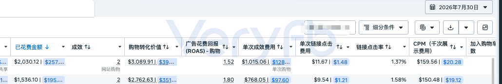Facebook广告投流实操：AI素材放量爆款衰减与Shopify结账漏斗优化