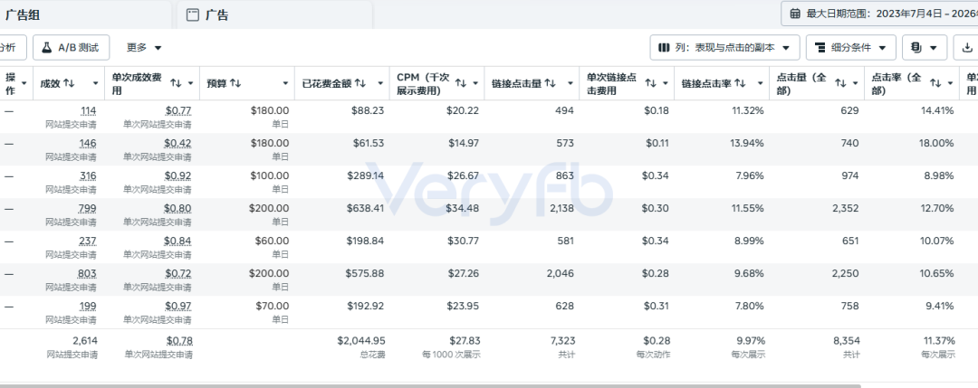 Facebook广告投放不起量怎么办 老帖复用与B端表单投放策略分享