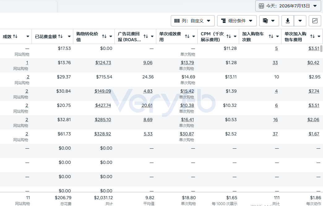 Facebook广告投放测试复盘 百组预算试错与ROAS爬坡实战总结
