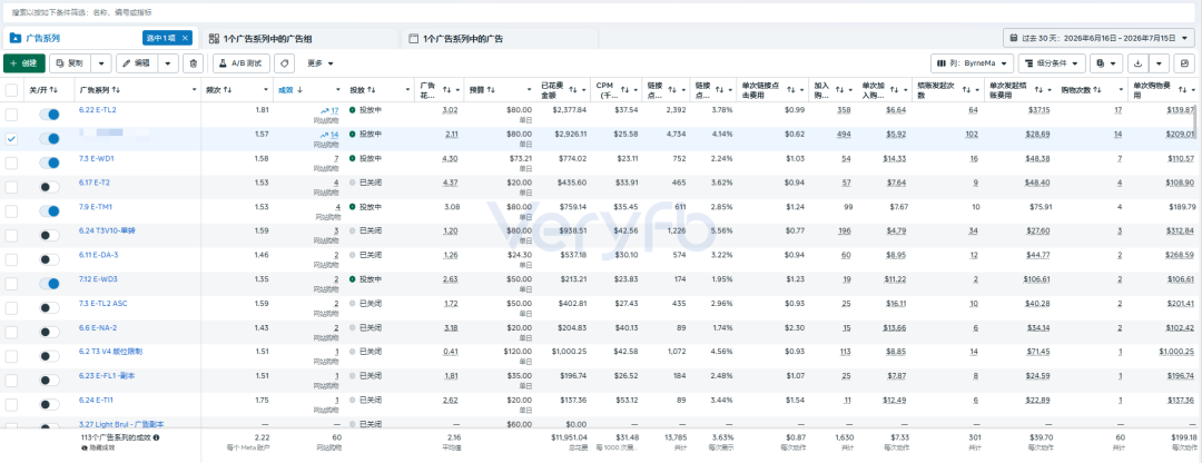 Facebook广告投放测试复盘 百组预算试错与ROAS爬坡实战总结