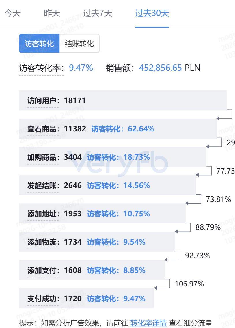 跨境出海周刊：Facebook加购丢失排查、TikTok投亚马逊实测与独立站封号复盘