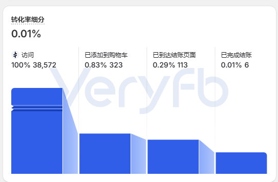 Facebook广告投流实操：AI素材放量爆款衰减与Shopify结账漏斗优化