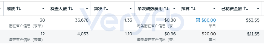 Facebook广告投放不起量怎么办 老帖复用与B端表单投放策略分享