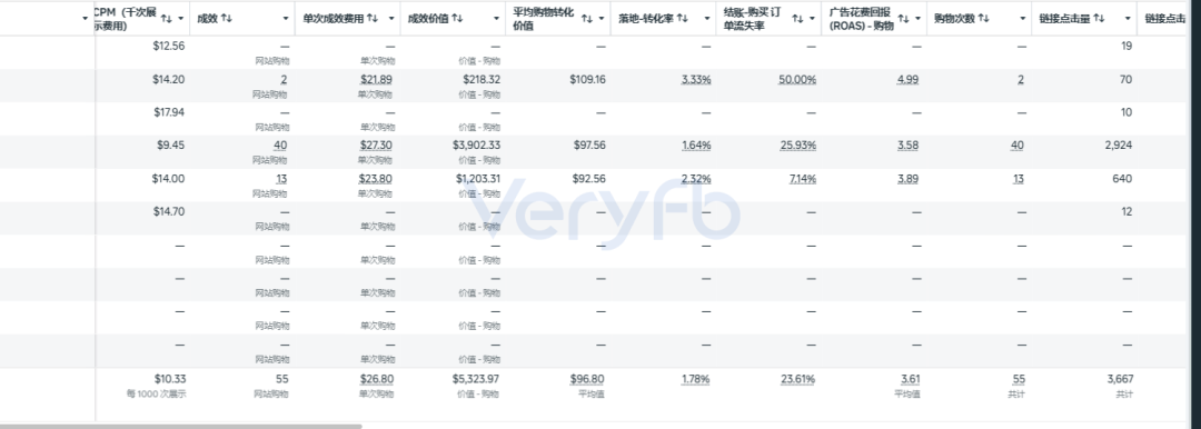 Facebook广告投流实操：AI素材放量爆款衰减与Shopify结账漏斗优化