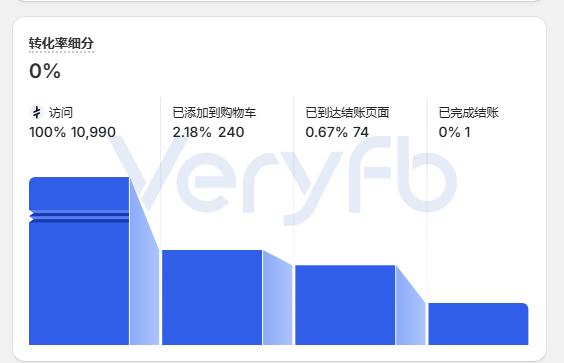 Facebook广告投流实操：AI素材放量爆款衰减与Shopify结账漏斗优化