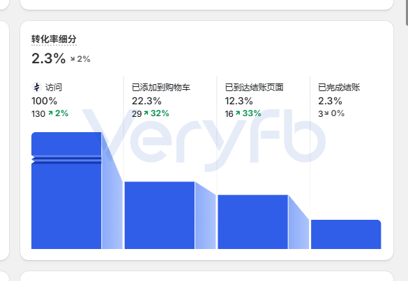 2026年7月Facebook广告投放复盘 CPA出价与流量承接策略