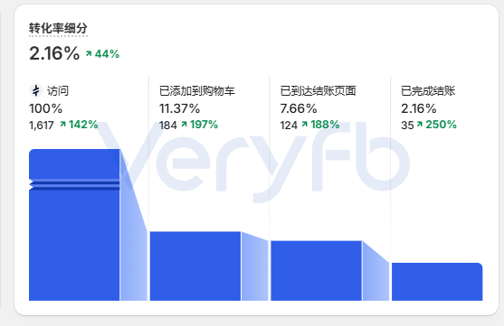 2026年7月Facebook广告投放复盘 CPA出价与流量承接策略