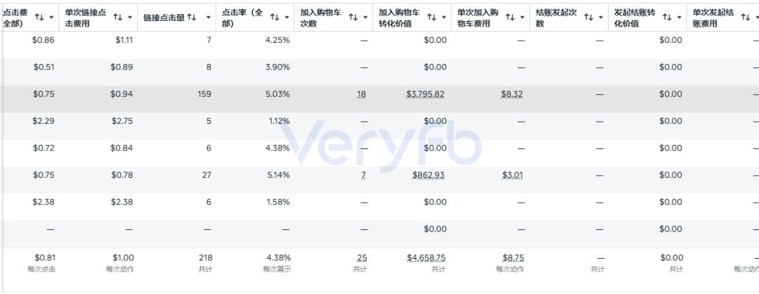 电子烟新站讨论中展示的加购和转化数据截图