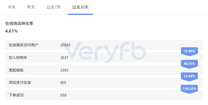 Facebook小预算1-1-1测试与COD结账转化优化复盘