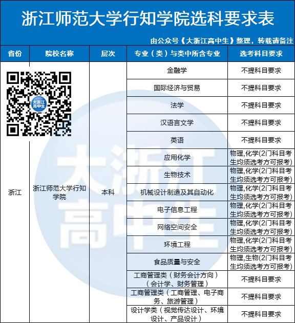 浙江师范大学专业生录取分数线_2023年浙江师范大学行知学院录取分数线(2023-2024各专业最低录取分数线)_浙江师范各专业录取分数线