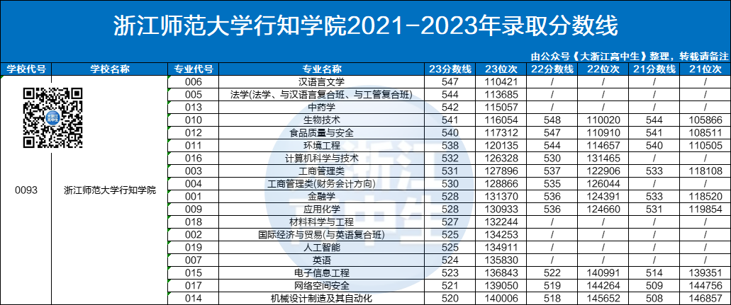 浙江师范大学专业生录取分数线_2023年浙江师范大学行知学院录取分数线(2023-2024各专业最低录取分数线)_浙江师范各专业录取分数线