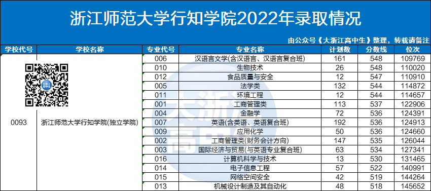 浙江师范大学专业生录取分数线_浙江师范各专业录取分数线_2023年浙江师范大学行知学院录取分数线(2023-2024各专业最低录取分数线)