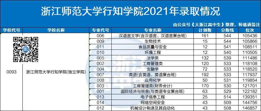 2023年浙江师范大学行知学院录取分数线(2023-2024各专业最低录取分数线)_浙江师范各专业录取分数线_浙江师范大学专业生录取分数线