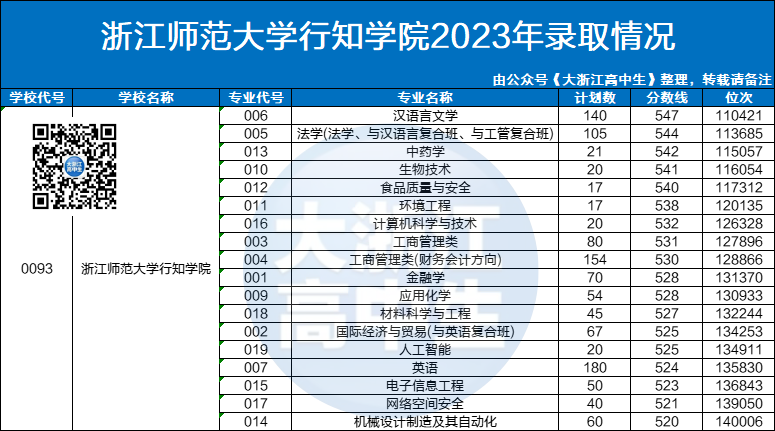 浙江师范大学专业生录取分数线_2023年浙江师范大学行知学院录取分数线(2023-2024各专业最低录取分数线)_浙江师范各专业录取分数线