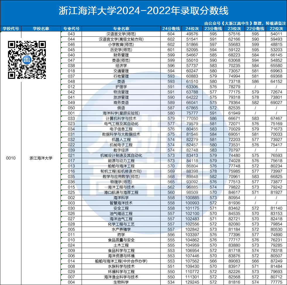 2024年浙江师范大学行知学院录取分数线及要求_浙江师范类院校分数线_浙江所有师范学院录取分数线