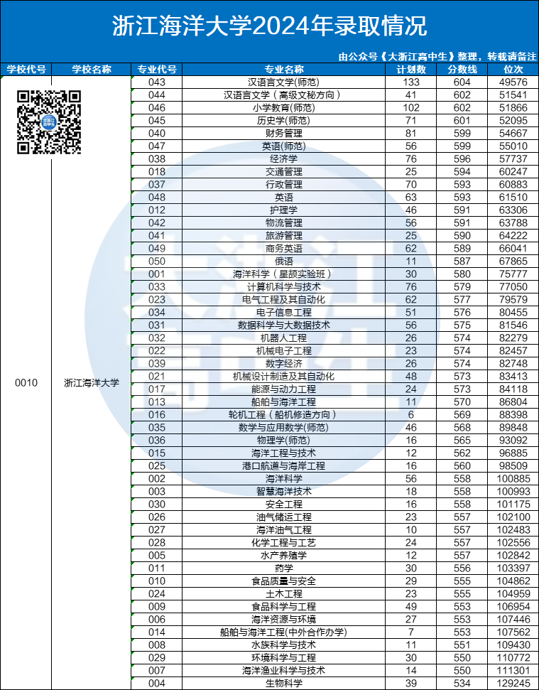 浙江所有师范学院录取分数线_2024年浙江师范大学行知学院录取分数线及要求_浙江师范类院校分数线