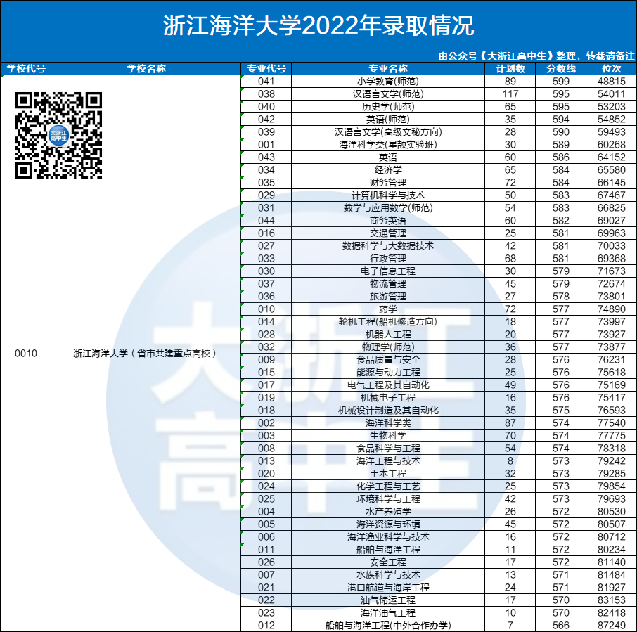 浙江所有师范学院录取分数线_2024年浙江师范大学行知学院录取分数线及要求_浙江师范类院校分数线