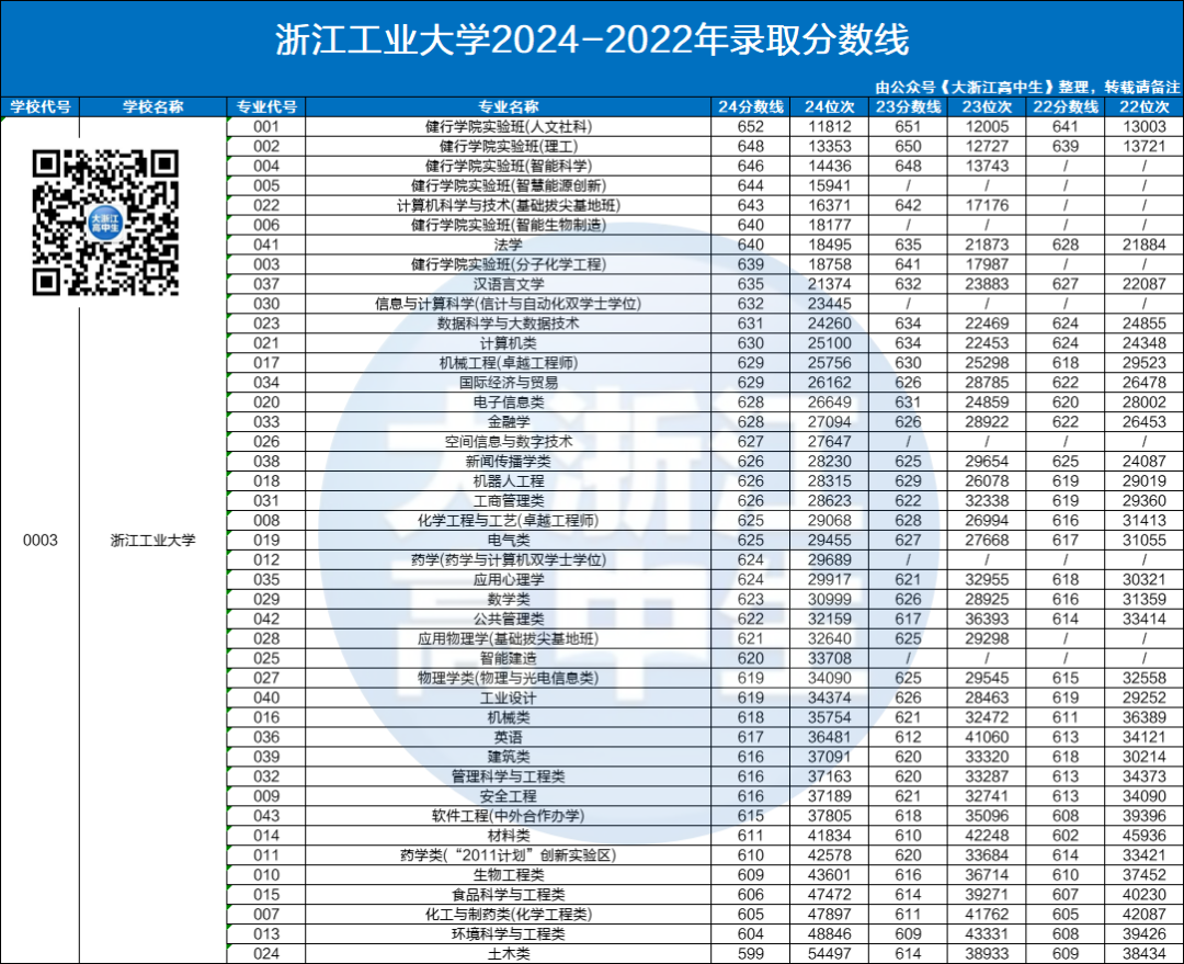 浙江工業大學江學院分數線_浙江工業技術學院分數_2023年浙江工業大學之江學院錄取分數線(2023-2024各專業最低錄取分數線)